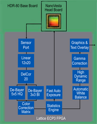 The image-processing pipeline for the Lattice HDR-60 IP HD camera Lattice HDR-60 IP HD camera reference design